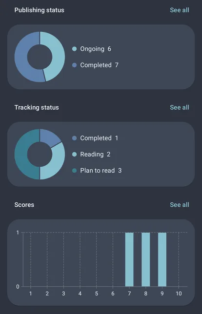 Publishing status, tracking status and score charts