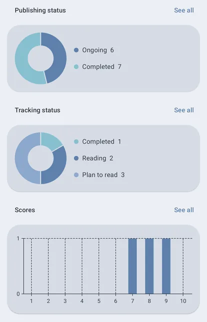 Publishing status, tracking status and score charts