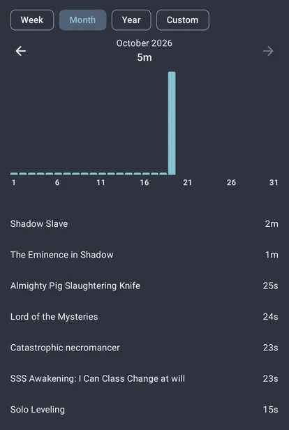Reading time for a month, a bar per day